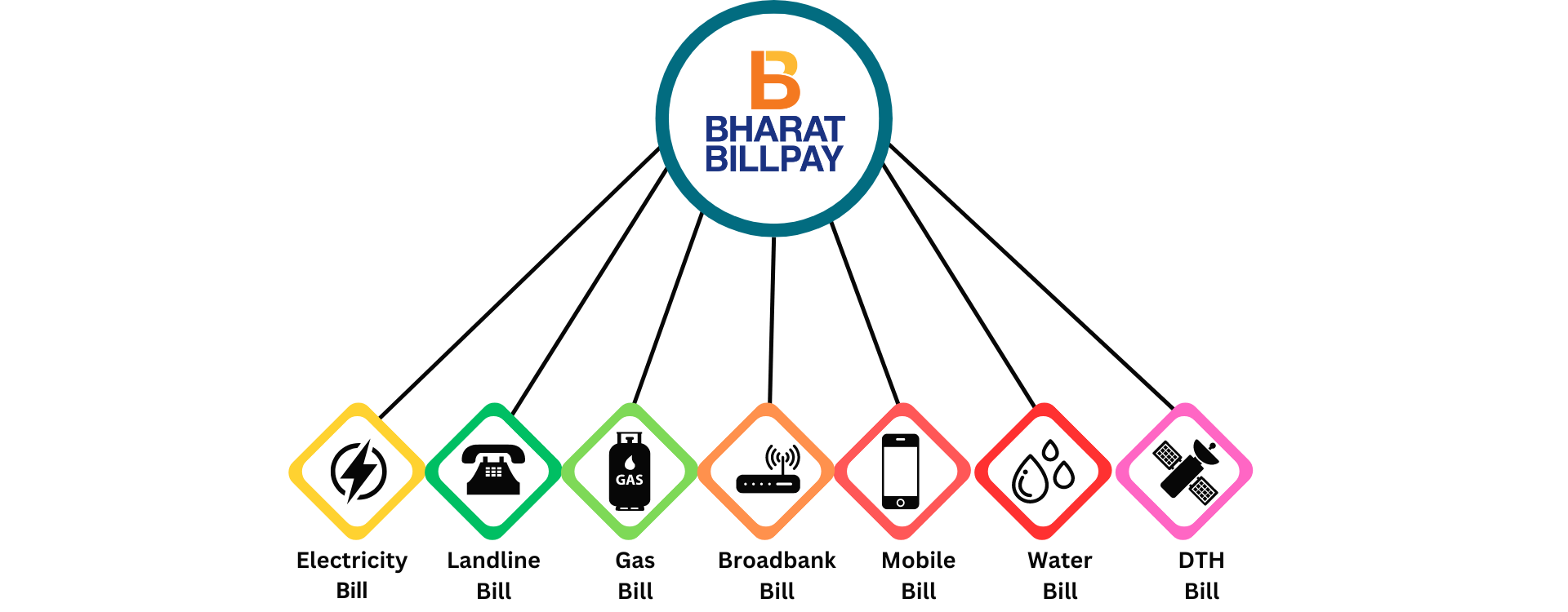 A New Era Of Payments: Bharat Bill Payment System In 2024